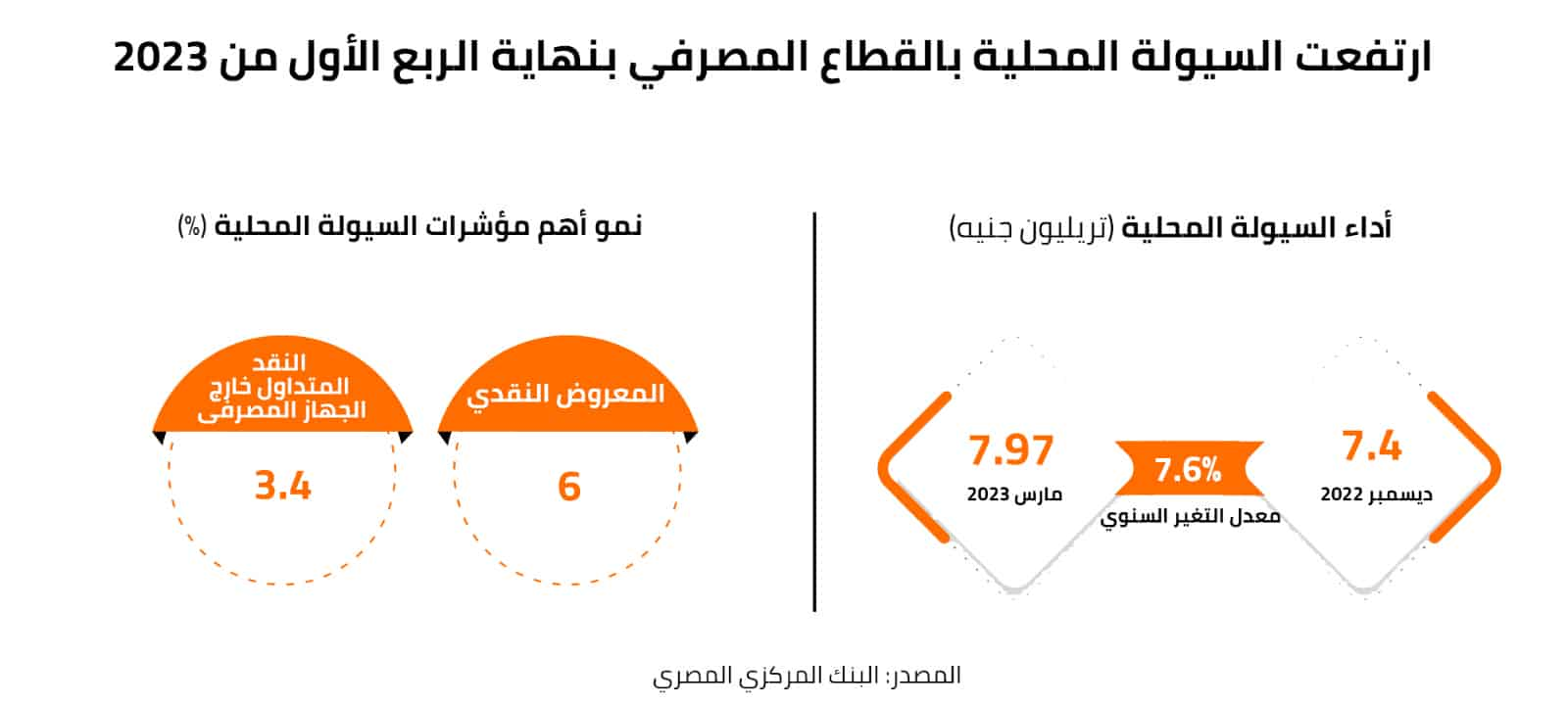 ارتفعت السيولة المحلية بالقطاع المصرفي بنهاية الربع الأول من 2023 